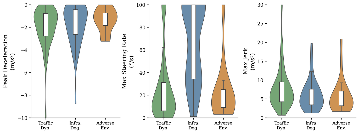 Kinematic profiles