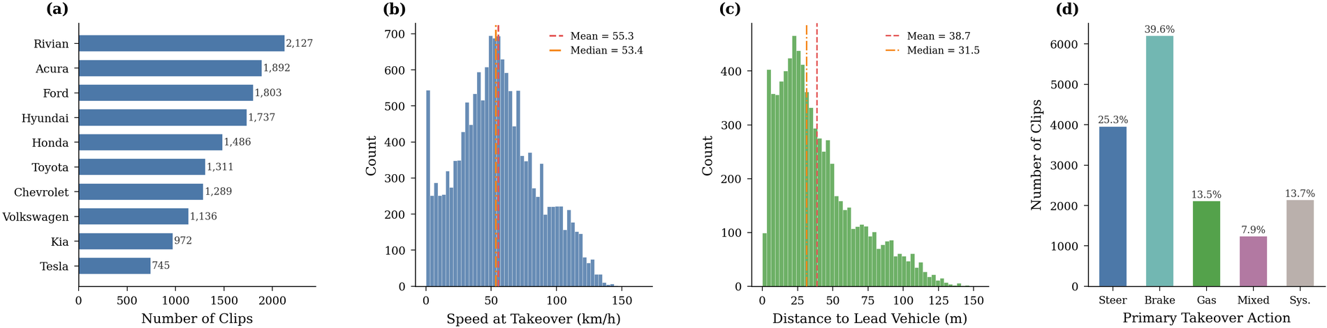 ADAS-TO dataset overview