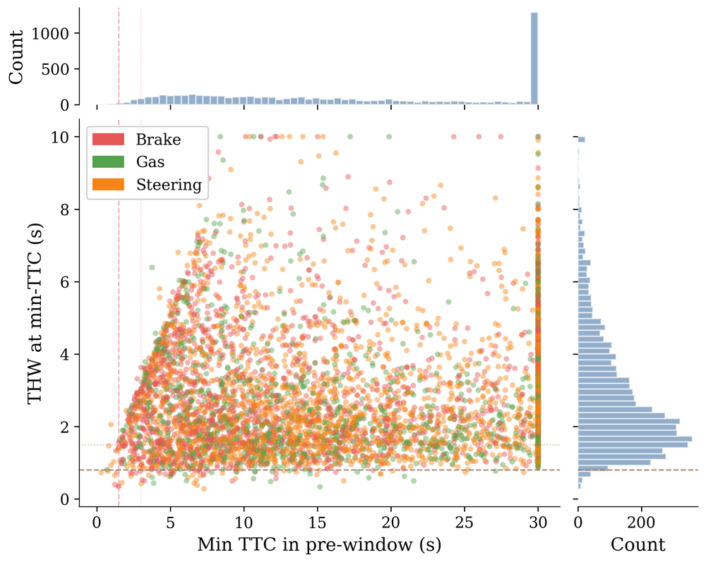 TTC and THW distributions