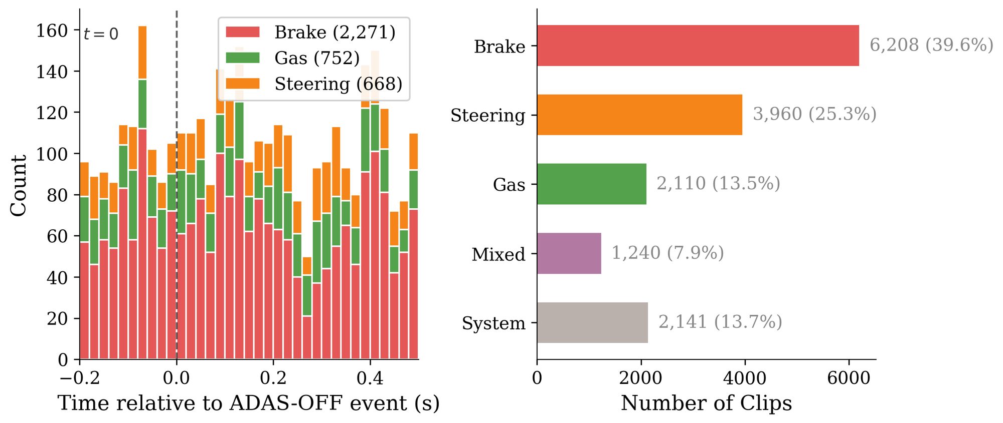 Sequence of driver actions around the takeover