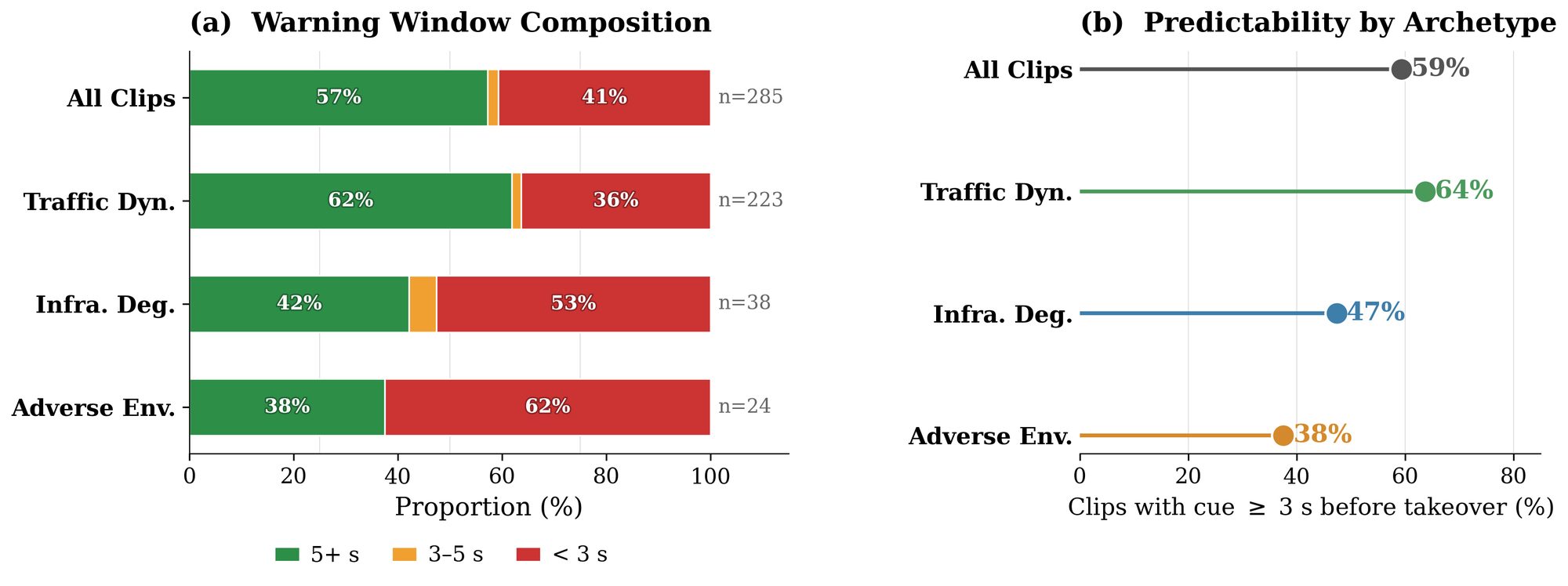 Early-warning advantage: when visual cues appear relative to the takeover