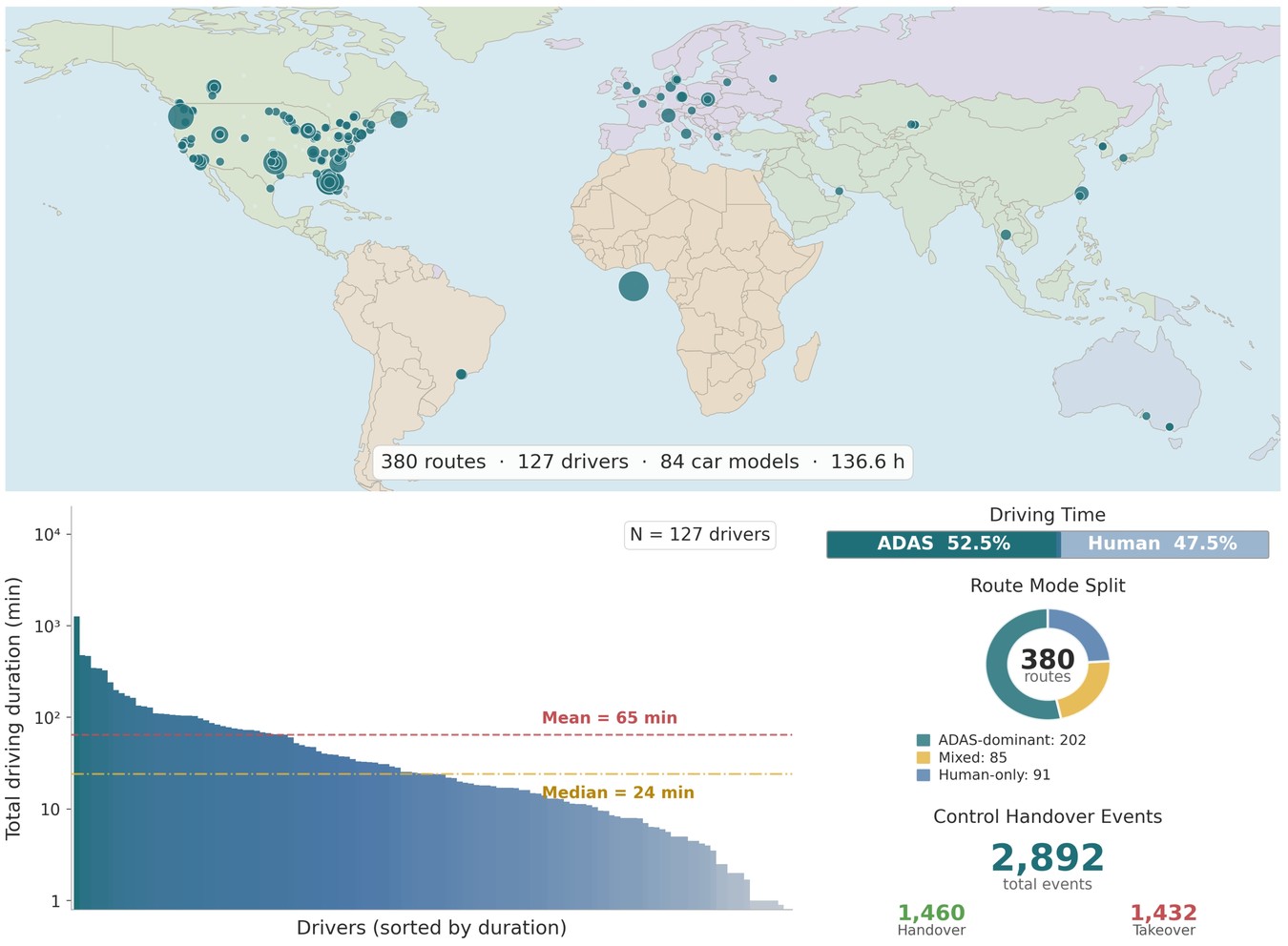 Dataset overview