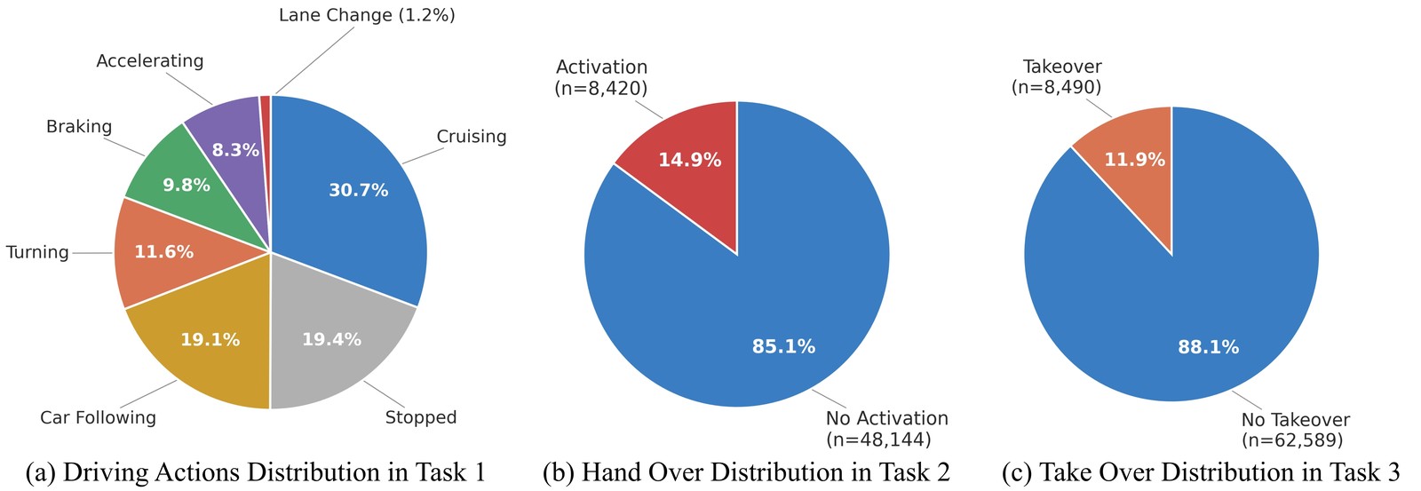 Task distribution