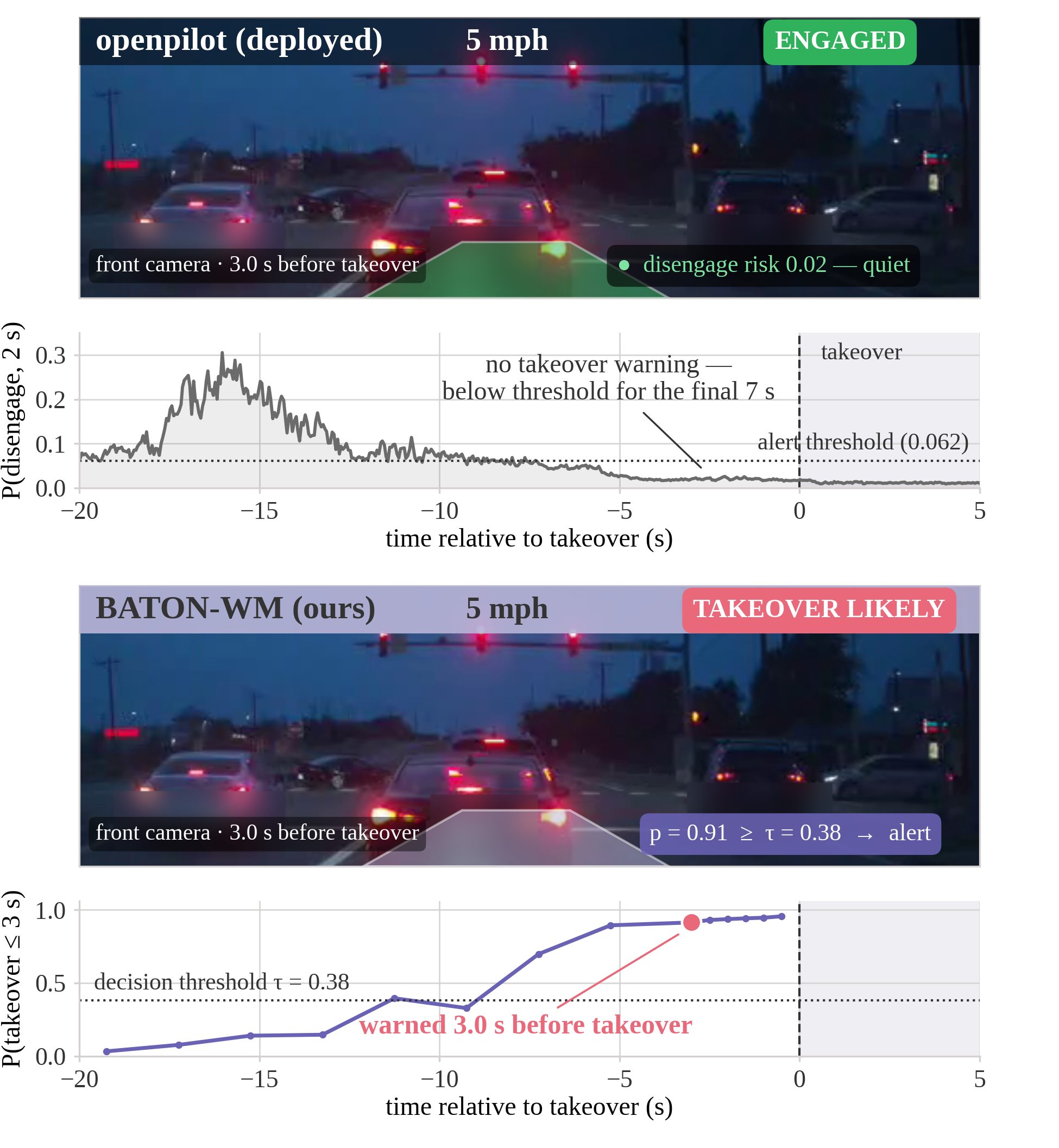 Case study: openpilot's predictor stays quiet while BATON-WM warns three seconds before the takeover