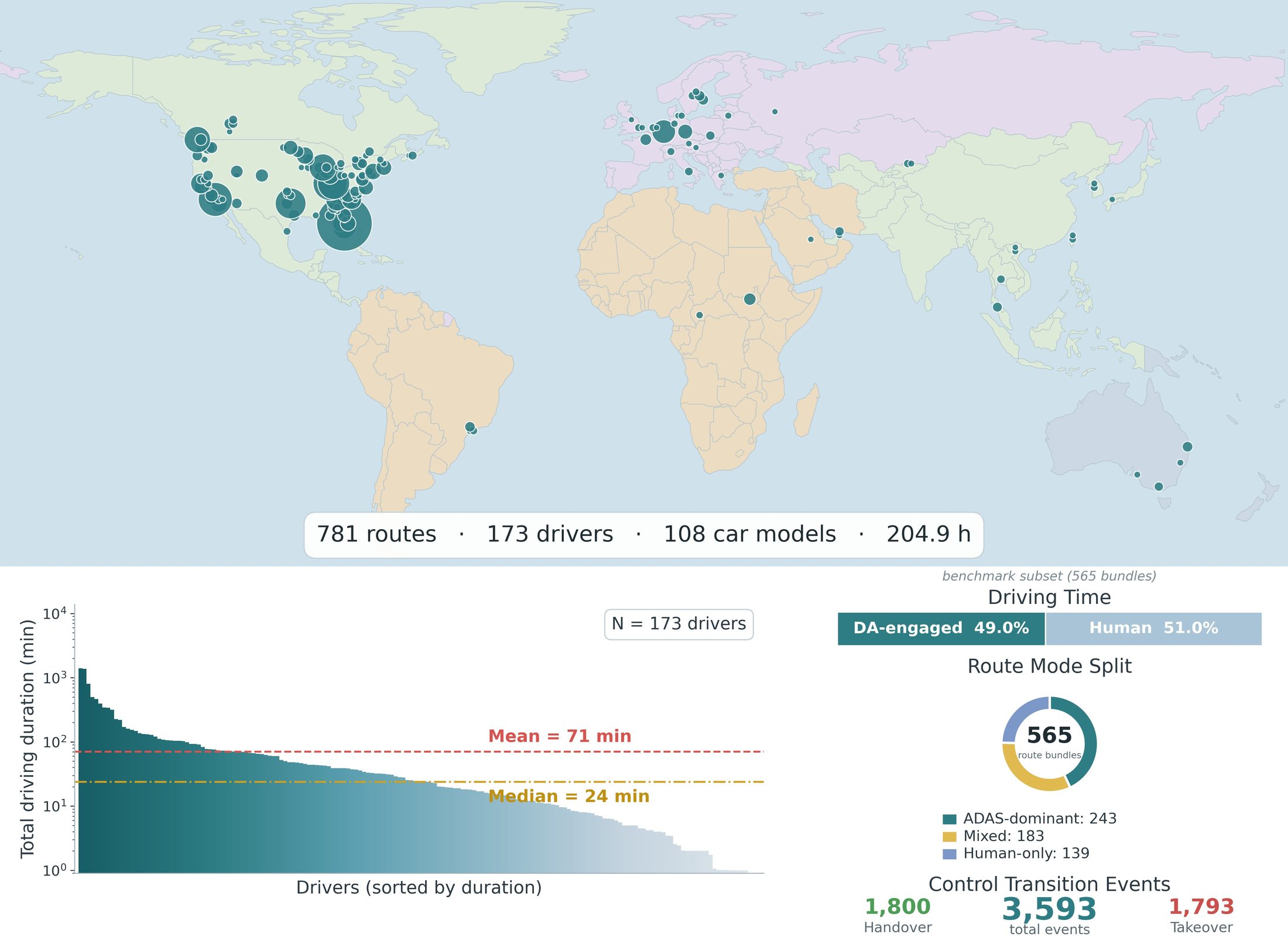 Dataset overview: global distribution, per-driver duration and event breakdown