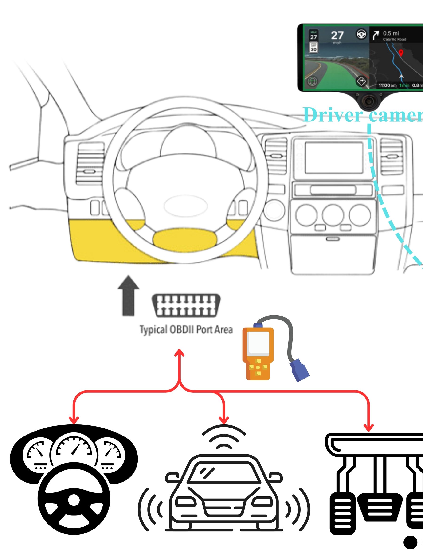 Recording setup: OBD-II dongle, CAN, pedals, steering and the dash-mounted recorder