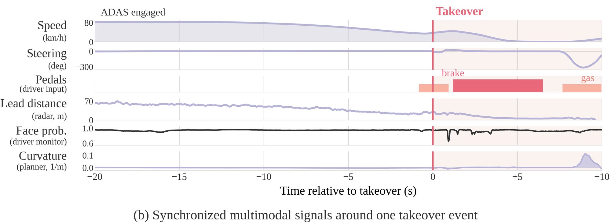 Synchronized multimodal signals around one takeover event