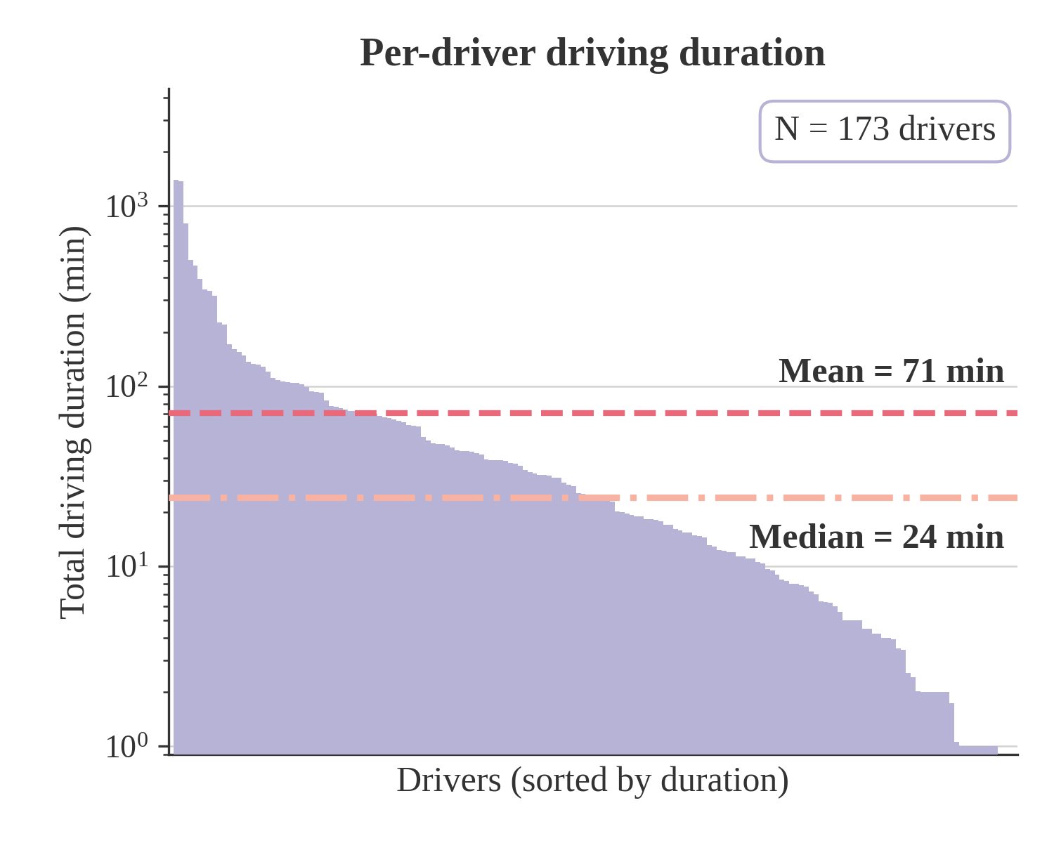 Per-driver driving duration, 173 drivers