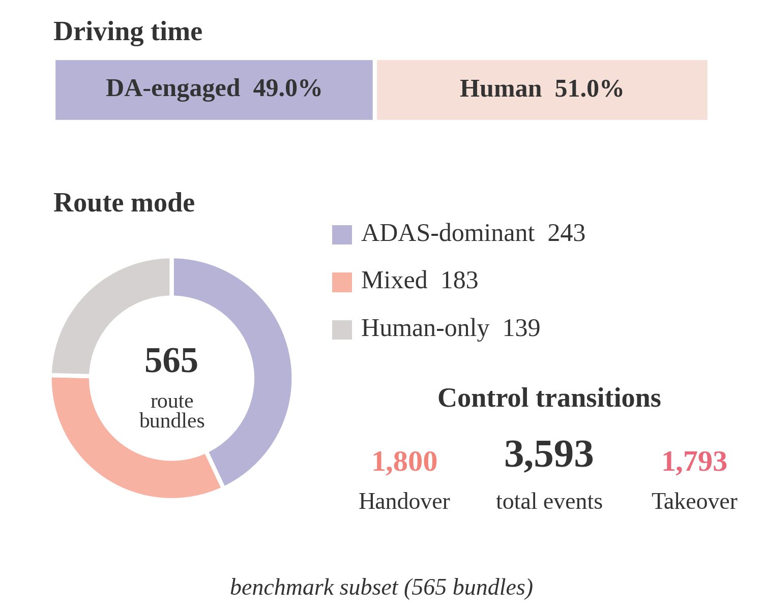 Driving time split, route modes and control-transition counts of the benchmark subset