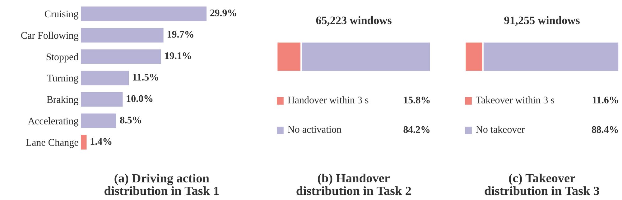 Task label distributions: driving actions, handover and takeover positives