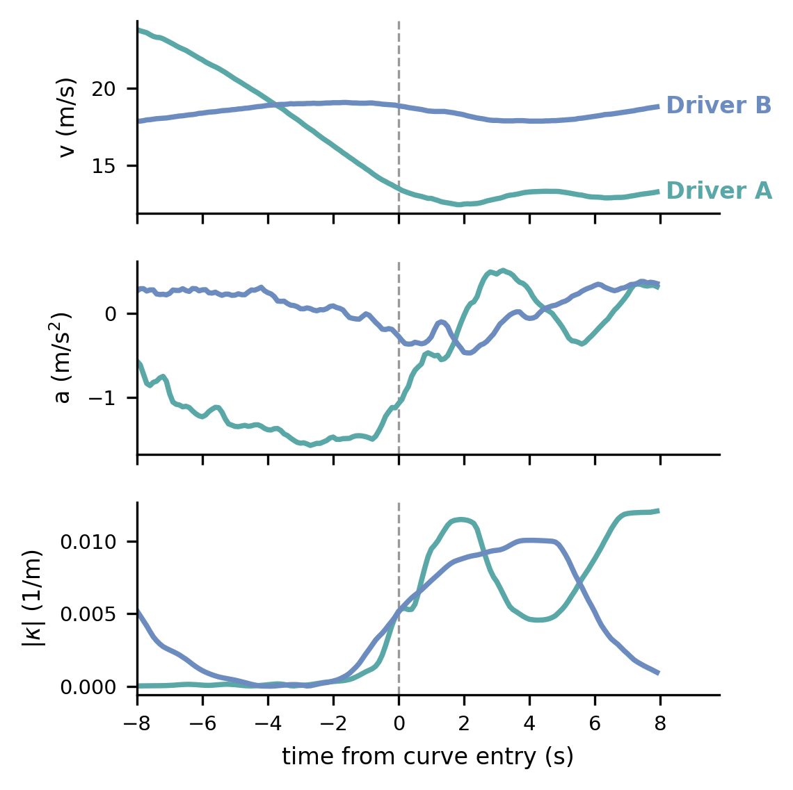 Two drivers' speed, acceleration and curvature traces overlaid around a matched curve