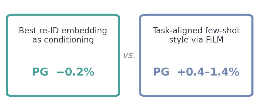 Identity signal versus prediction gain