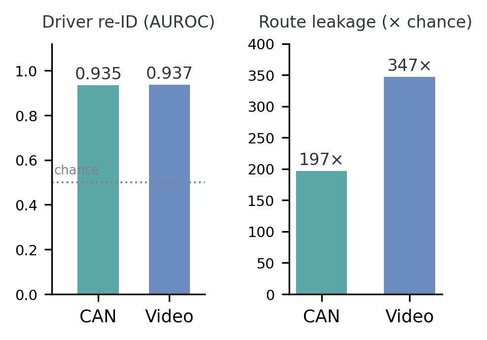 Video representations predict the route far above chance