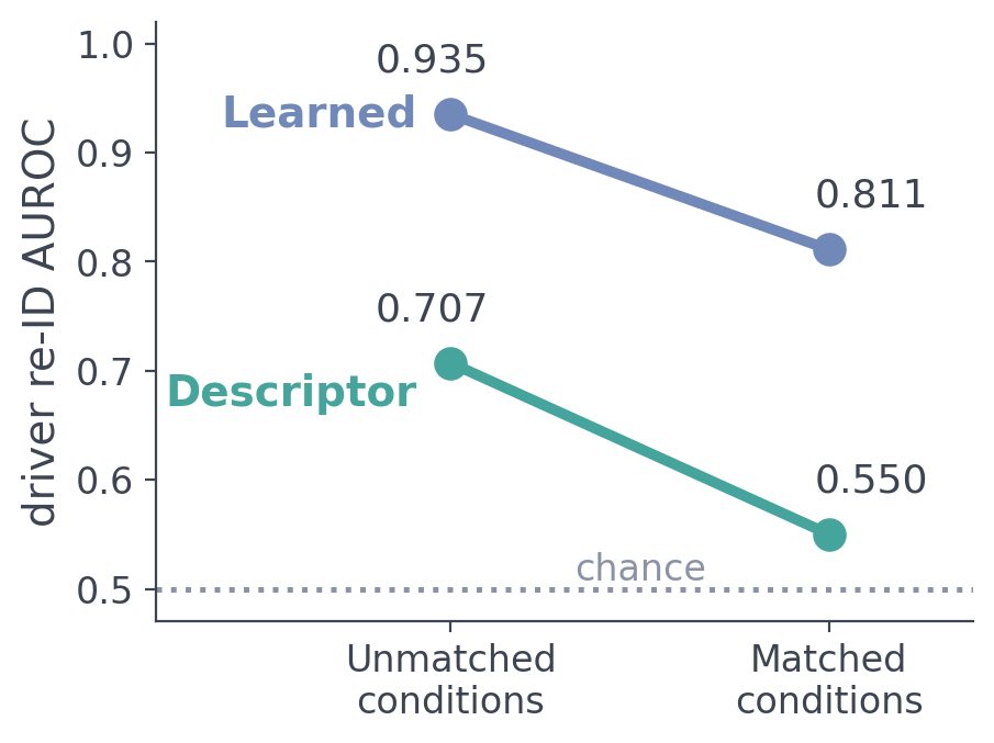 AUROC before and after condition matching for every representation