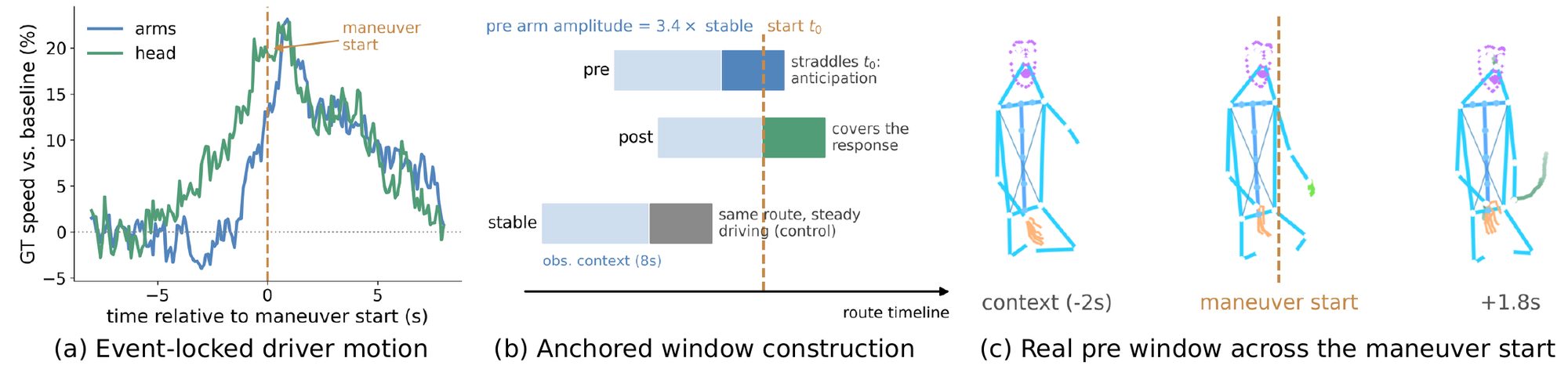 Protocol A: dynamics-anchored strata; Protocol B: observation shift