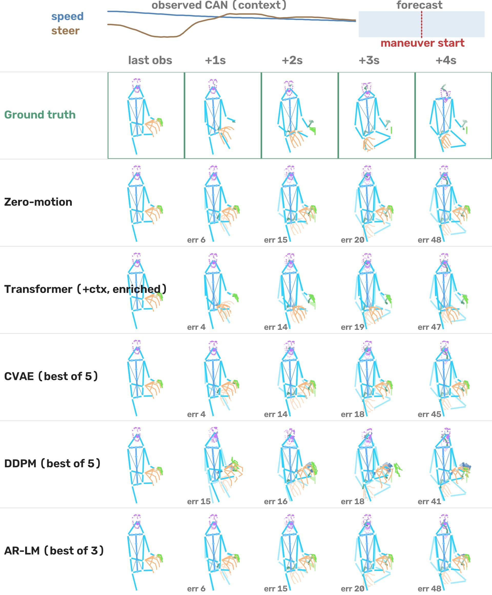 Qualitative forecasts around manoeuvre onsets