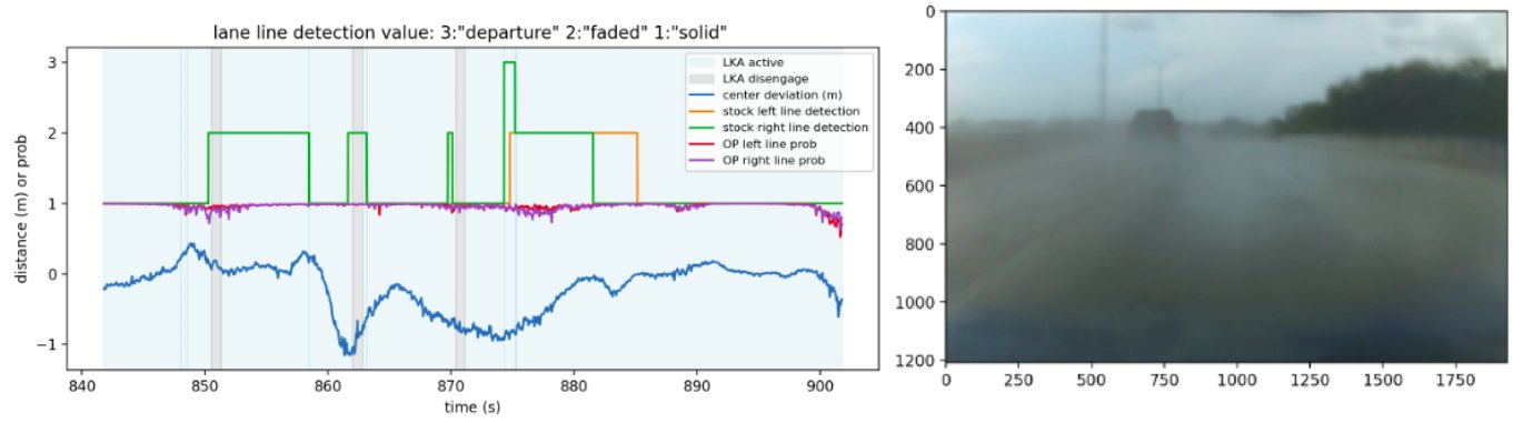 Sixty seconds of decoded data in heavy rain next to the camera frame: lane deviation, the car's own line-detection code, lane-model confidence and LKA active or disengaged shading