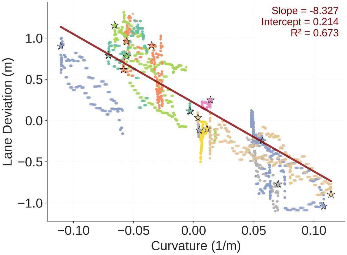 Scatter plot of lane deviation against curvature with a fitted line of slope minus 8.327 and R squared 0.673