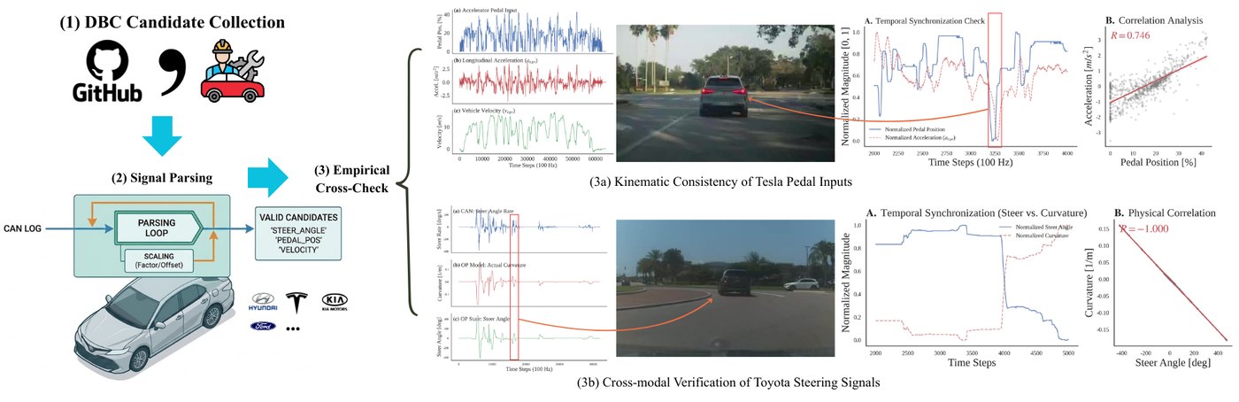 Three-step DBC pipeline: candidate DBC collection, a signal-parsing loop, then empirical cross-checks against video and physics; pedal position against acceleration gives R = 0.746 and steering angle against curvature gives R = −1.000