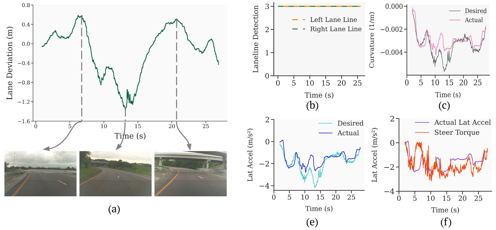 A Hyundai Ioniq 5 on a sharp curve: lane deviation reaches about 1.2 m while lateral acceleration saturates below what the curve demands