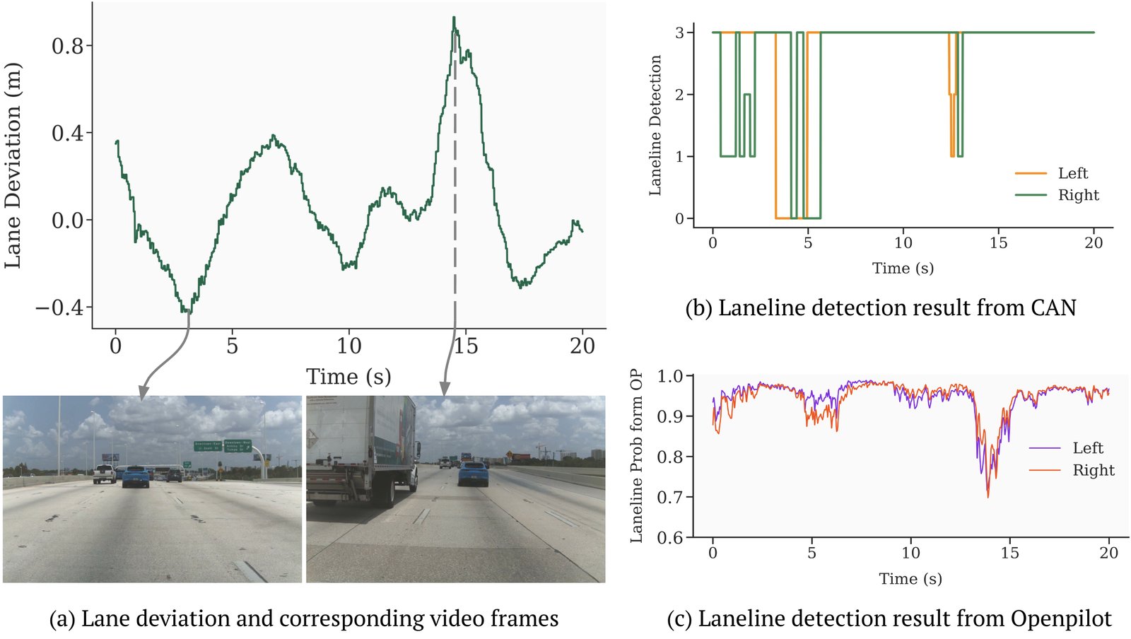 Camera frames and lane-deviation trace: white lines on pale concrete beside a truck; lane-line detection drops and the car drifts about 0.8 m toward the truck