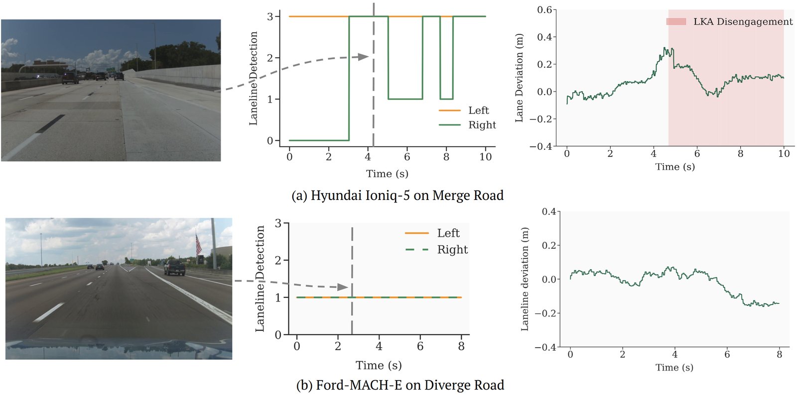 Two drives at lane transitions: a Hyundai Ioniq 5 loses the line at a merge, drifts and disengages, while a Ford Mustang Mach-E stays stable at a diverge