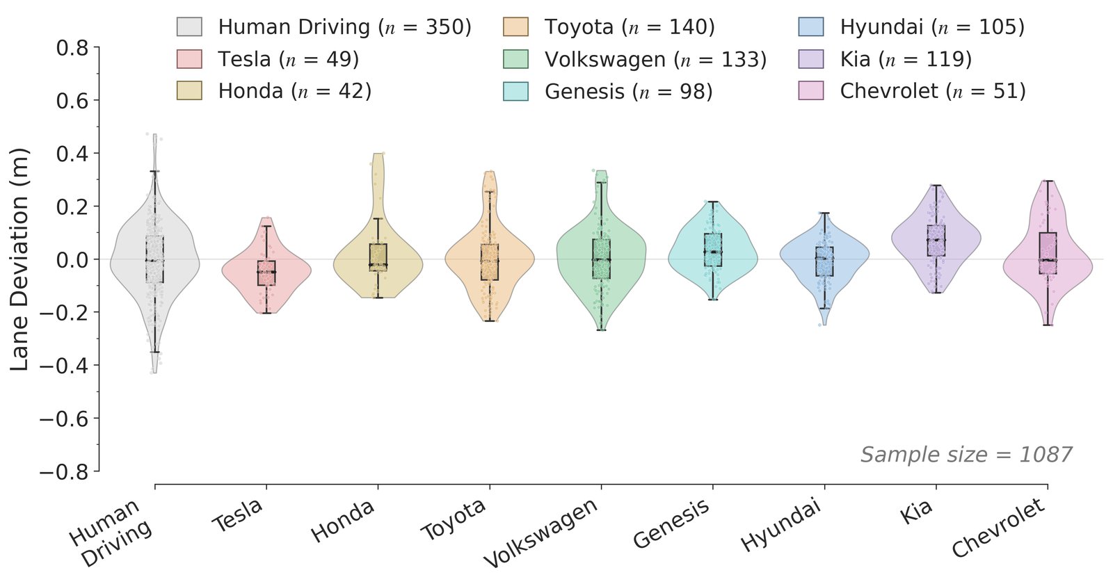 Violin plots of lane position for human drivers and eight automakers under normal conditions; the automated systems show a tighter spread than human drivers