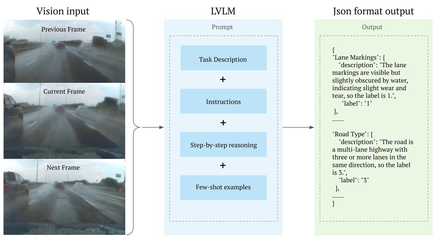 Annotation pipeline: three consecutive frames go to a vision-language model with a structured prompt and return scene labels