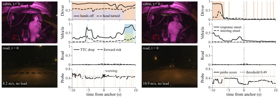 Two deployment cases: driver, vehicle, road and probe signals ten seconds around an anchor