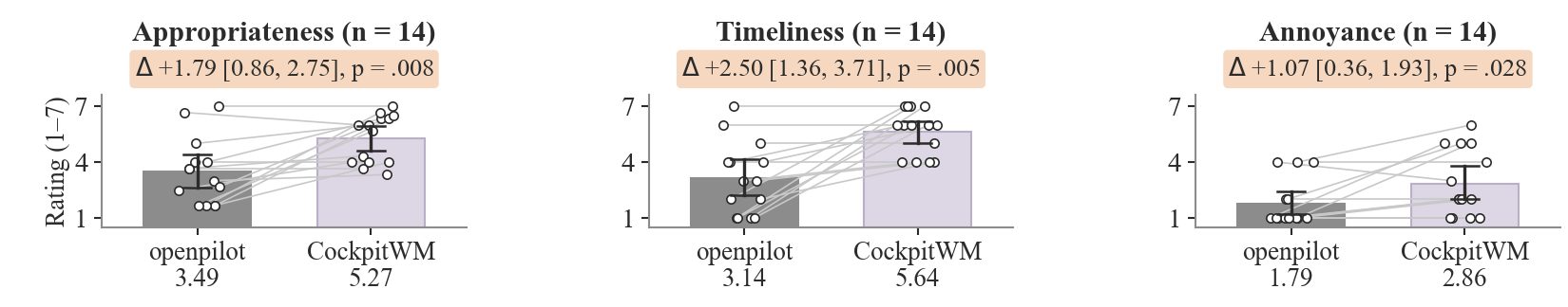 Bar chart of paired on-road ratings for TriDrive and openpilot