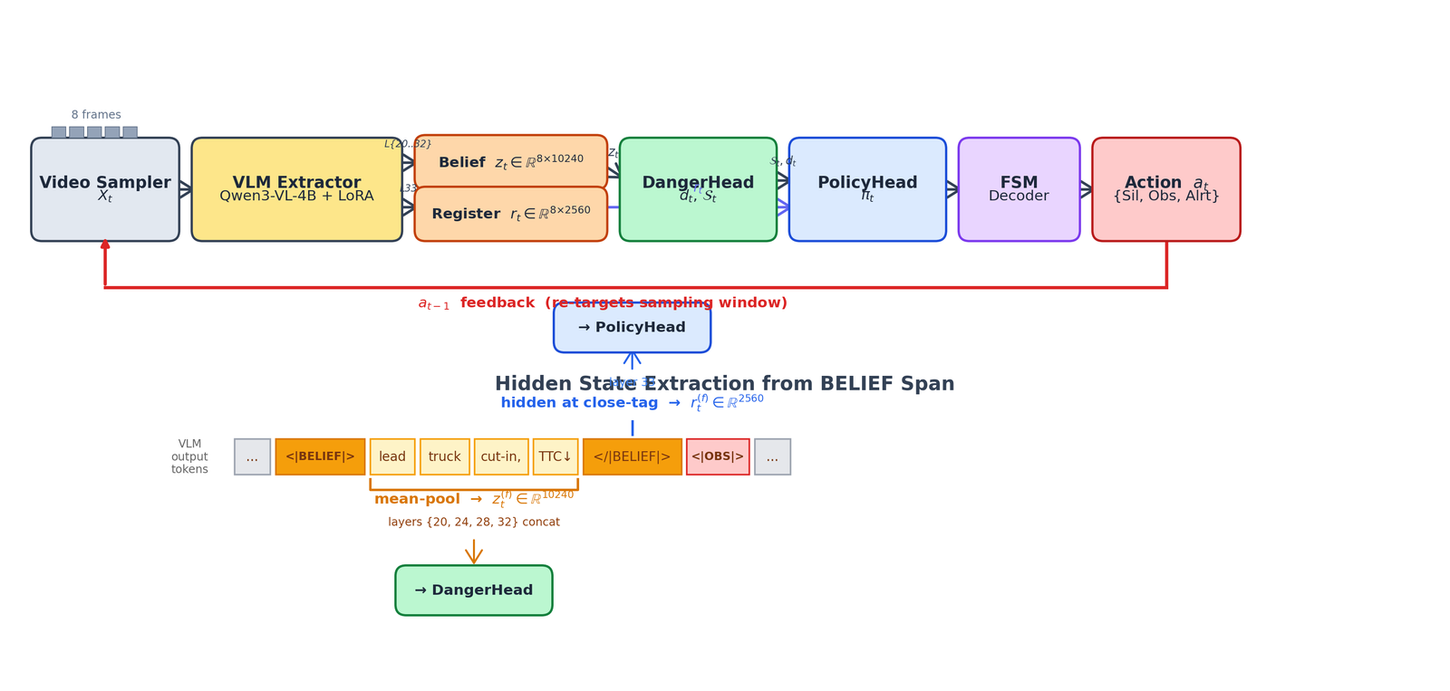 Model architecture